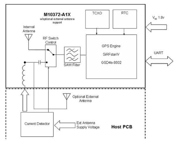 Antenova’s GPS RADIONOVA M10372 RF antenna module Antenova’s GPS RADIONOVA